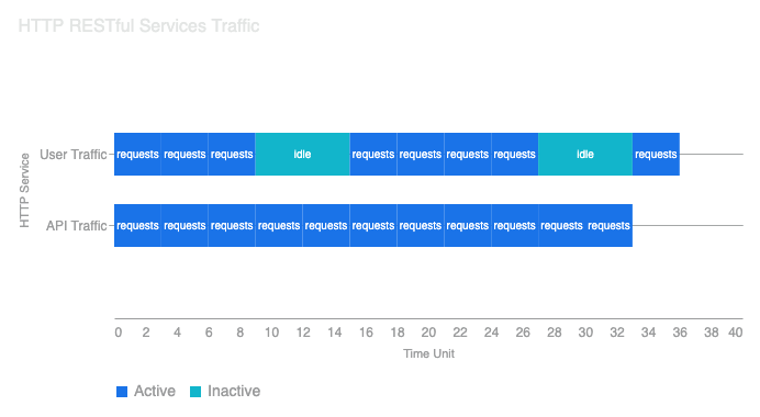 http restful services traffic graph