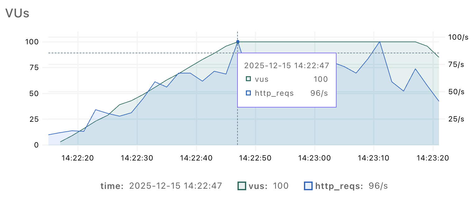 Patterned Load Table Implementing MCP load tests with Grafana k6 - Infobip Developers Hub ...