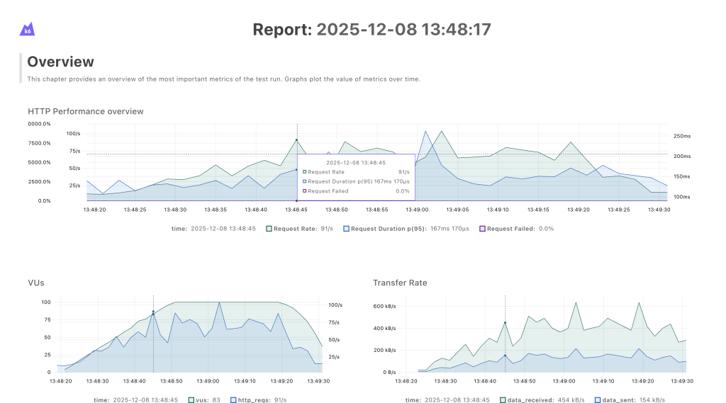 mcp load test report