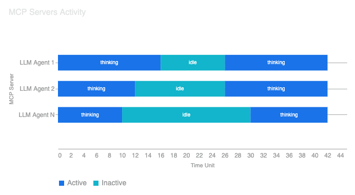 mcp servers activity graph