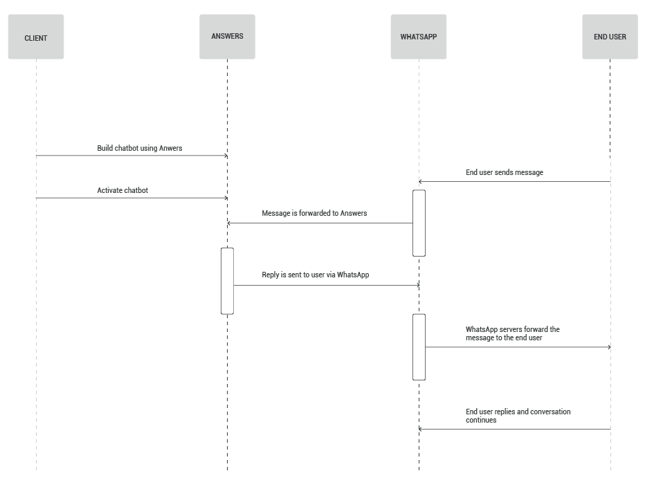 Process workflow for food ordering bot in Answers