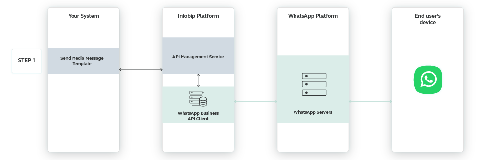 WhatsApp use case - Share Package Delivery Location high-level overview