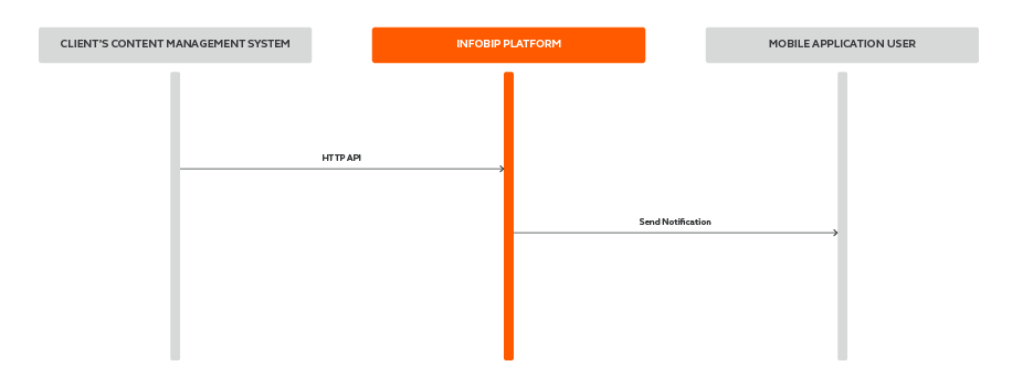 MAM - Keep the App Users Updated and Engaged - process workflow