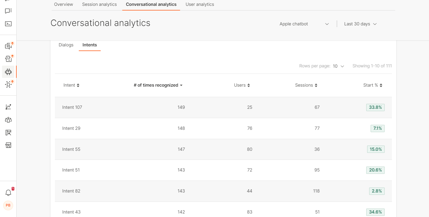 Intent breakdown in Answers analytics