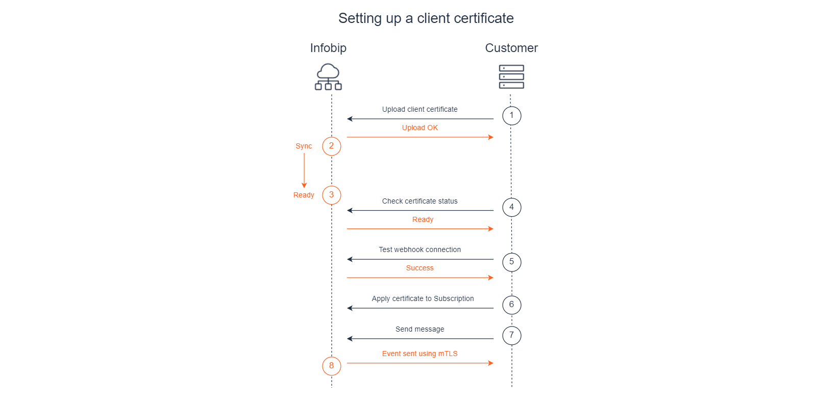 Setting up a client certificate