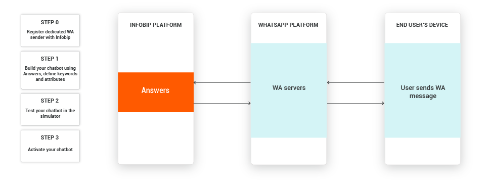 High-level overview of food ordering on Answers