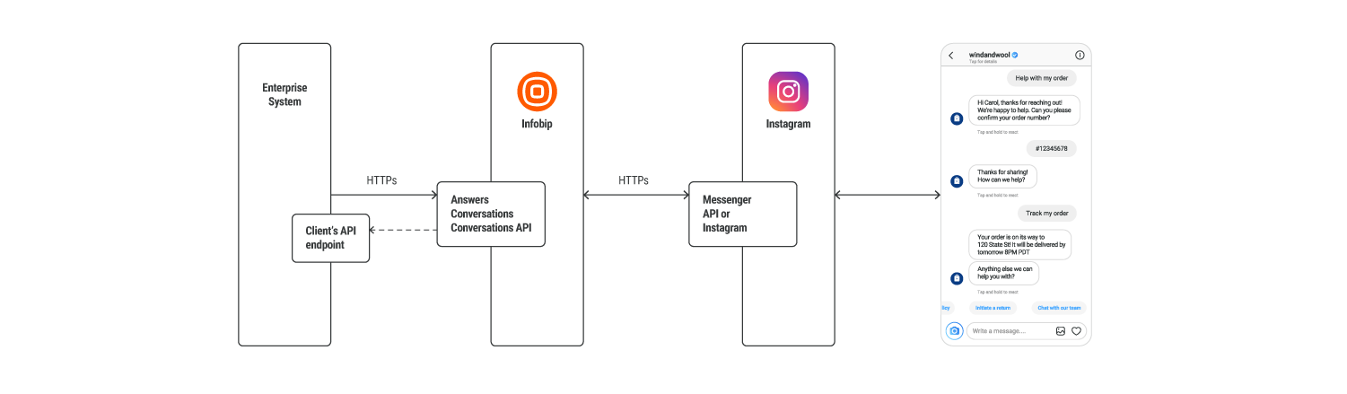 Instagram - High-level overview