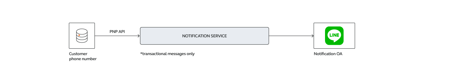 LINE - notification service (LNS)