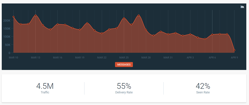 Mobile Apps Dashboard Traffic and Activity