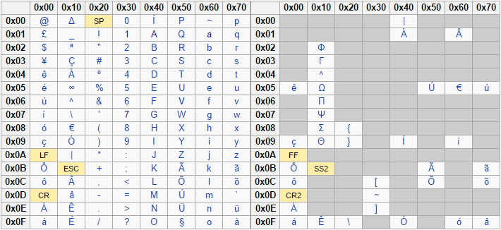 Portuguese SMS language chart for GSM alphabet