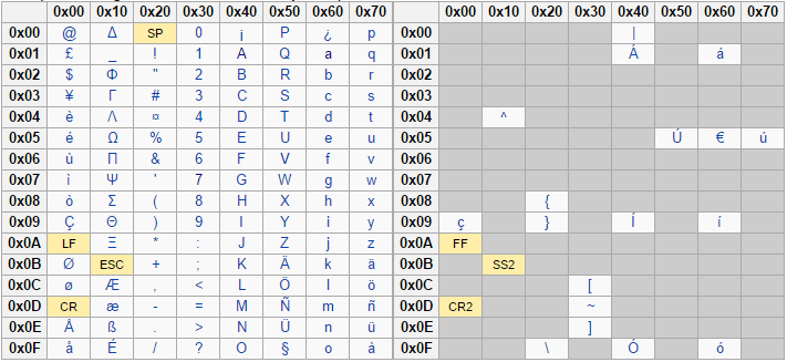Spanish SMS language chart for GSM alphabet