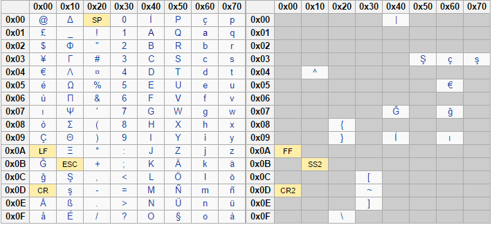 Turkish SMS language chart for GSM alphabet