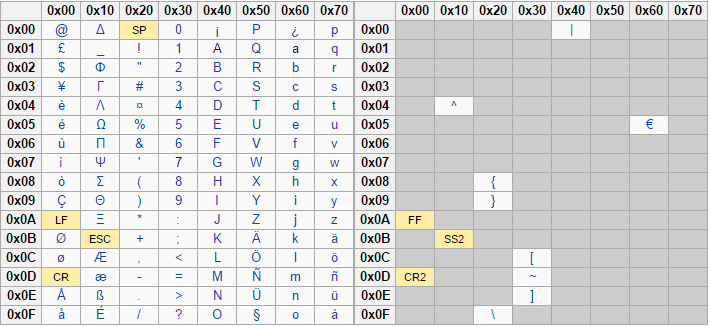 SMS language chart for GSM alphabet