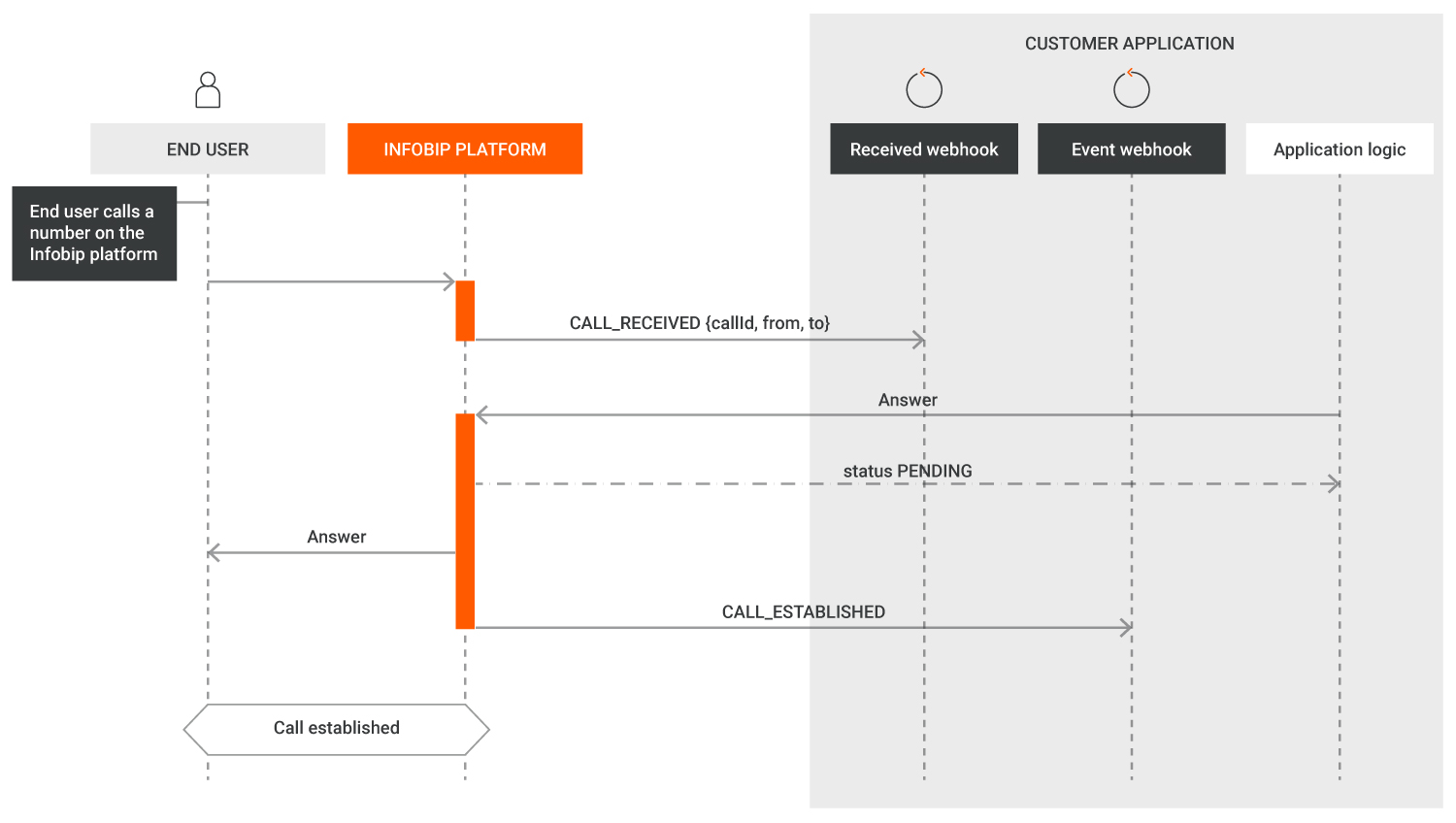 Voice and Video - Inbound call flow diagram