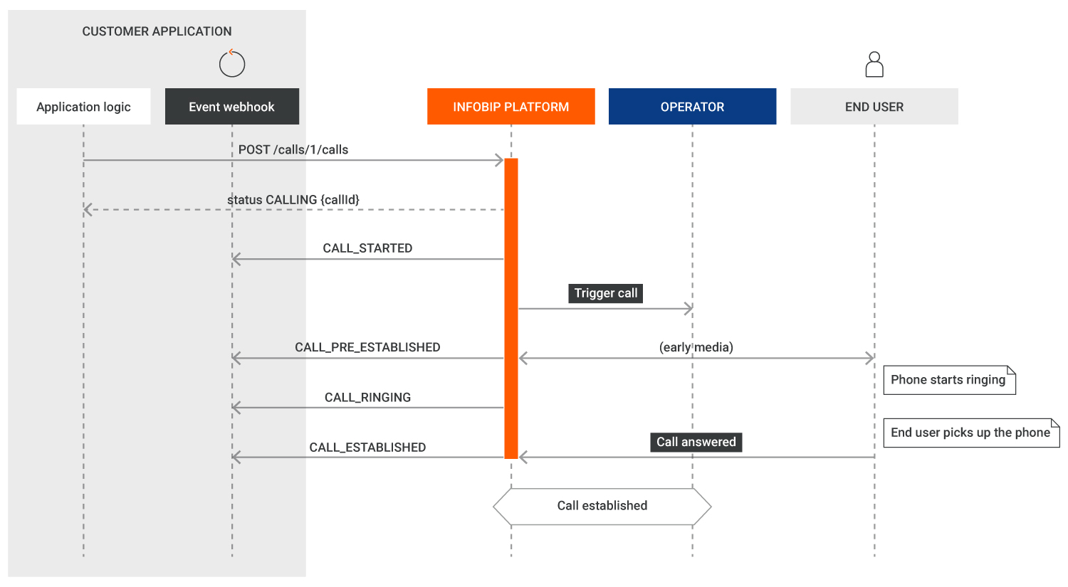 Voice and Video - Outbound call flow diagram