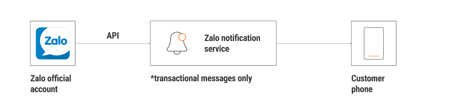 Zalo technical specifications