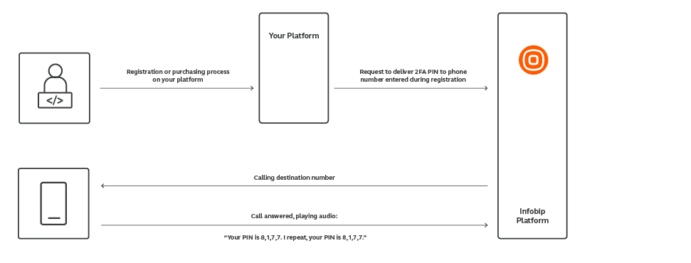 Two-Factor Authentication Tutorial - Workflow diagram