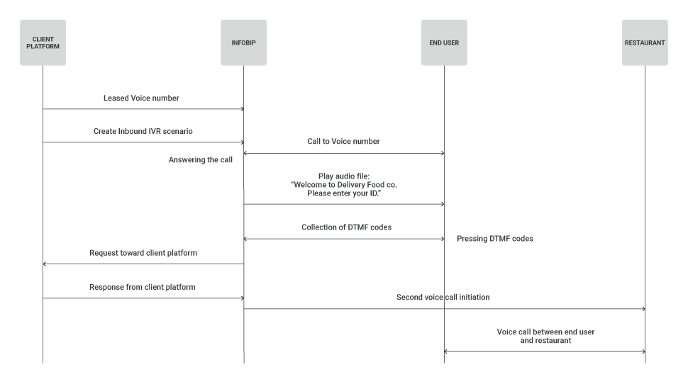 Route Calls Based on Order ID